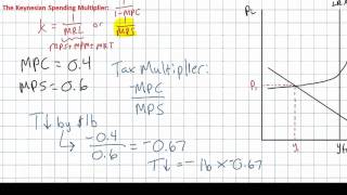 Fiscal Policy  the Tax Multiplier [upl. by Friedman38]