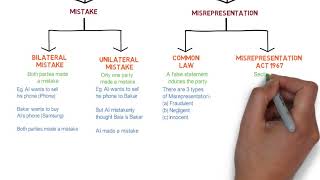 Contract Law  Chapter 6 Vitiating Factors Degree  Year 1 [upl. by Christy169]