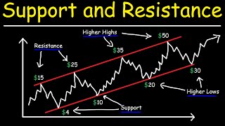 How To Find Support and Resistance Levels For Beginners  Basic Introduction [upl. by Nyloj]