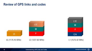 Understanding GPS Links and Codes [upl. by Ransome59]