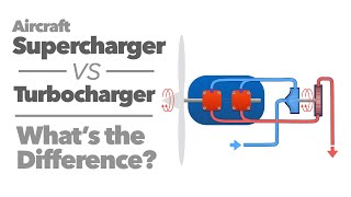 Supercharger vs turbocharger [upl. by Haisi]