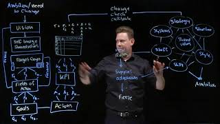 Mastering Change Management A Comprehensive Guide to the McKinsey 7S Model [upl. by Lupe251]